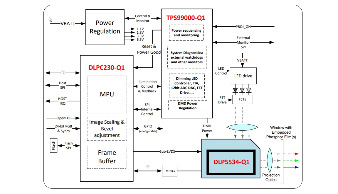 Block Diagram - Texas Instruments DLP5534-Q1 DLP® Digital Micromirror Device (DMD)